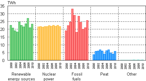 Appendix figure 2. Electricity production by energy type 2000&ndash;2010