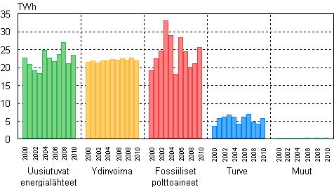 Liitekuvio 2. S�hk�n tuotanto energialajeittain 2000&ndash;2010