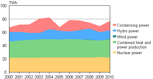 Appendix figure 3. Electricity production by production mode 2000&ndash;2010
