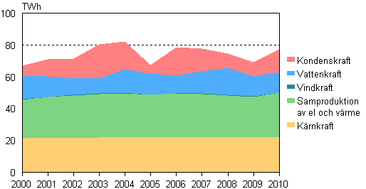 Figurbilaga 3. Elproduktionsform 2000&ndash;2010
