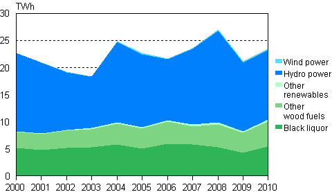 Appendix figure 5. Electricity production with renewable energy sources 2000&ndash;2010