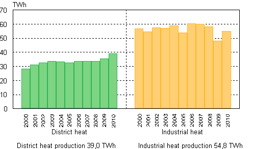  Appendix figure 6. Heat production 2000&ndash;2010