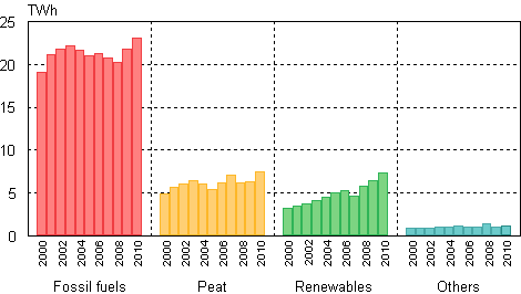 Appendix figure 7. District heat production by fuels 2000&ndash;2010