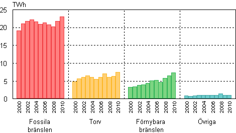 Figurbilaga 7. Produktion av fj�rrv�rme efter br�slen 2000&ndash;2010