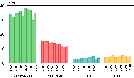 Appendix figure 8. Industrial heat production by fuels 2000&ndash;2010
