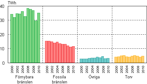 Figurbilaga 8. Produktion av industriv�rme efter br�slen 2000&ndash;2010