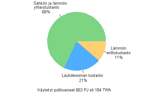 Liitekuvio 9. Polttoaineiden käyttö tuotantomuodoittain sähkön ja lämmön tuotannossa 2010