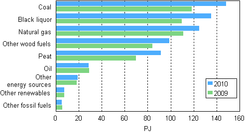 Appendix figure 10. Fuel use in electricity and heat production 2009&ndash;2010