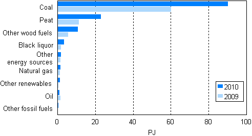 Appendix figure 11. Fuel use in separate electricity production 2009&ndash;2010