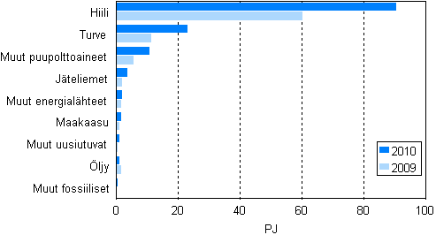  Liitekuvio 11. Polttoaineiden k�ytt� s�hk�n erillistuotannossa 2009&ndash;2010