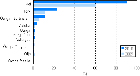 Figurbilaga 11. Bränsleförbrukning inom separat elproduktion 2009–2010