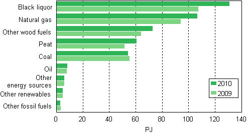 Appendix figure 12. Fuel use in combined heat and power production 2009&ndash;2010