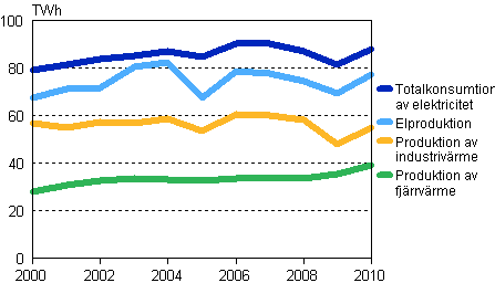 Produktionen av el, fj�rrv�rme och industriv�rme 2000&ndash;2010