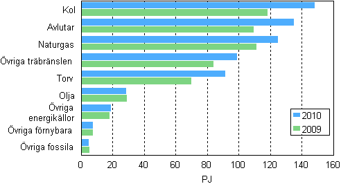 F�rbrukningen av br�nslen inom el- och v�rmeproduktionen 2009 och 2010