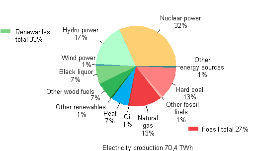 Electricity production by energy source 2000&ndash;2011