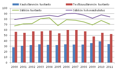 S�hk�n, kaukol�mm�n ja teollisuusl�mm�n tuotanto 2000&ndash;2011