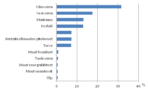 S�hk�n tuotanto energial�hteitt�in 2011