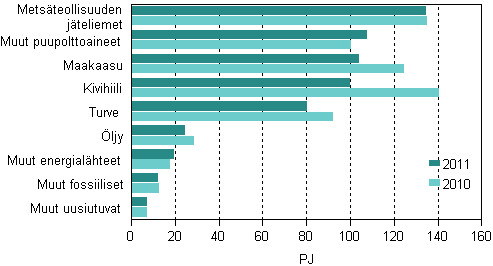 Polttoaineiden k�ytt� s�hk�n ja l�mm�n tuotannossa 2010&ndash;2011