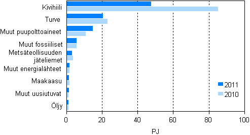 Polttoaineiden k�ytt� s�hk�n erillistuotannossa 2010&ndash;2011