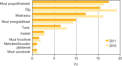 Polttoaineiden k�ytt� l�mm�n erillistuotannossa 2010&ndash;2011