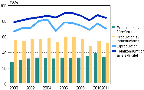 Produktionen av el, fj�rrv�rme och industriv�rme 2000-2011