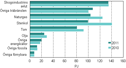 Br�nslef�rbrukning inom el- och v�rmeproduktion 2010&ndash;2011
