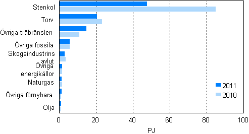  Br�nslef�rbrukning inom separat elproduktion 2010&ndash;2011