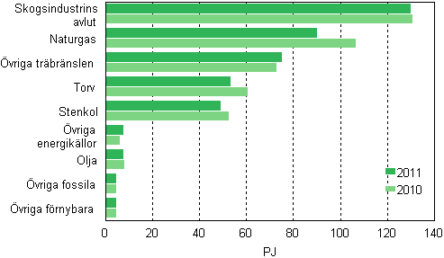  Br�nslef�rbrukning inom samproduktion av el och v�rme 2010&ndash;2011