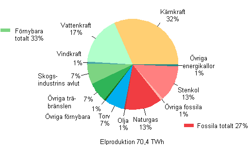 Figurbilaga 1. Elproduktion efter energikällor 2011