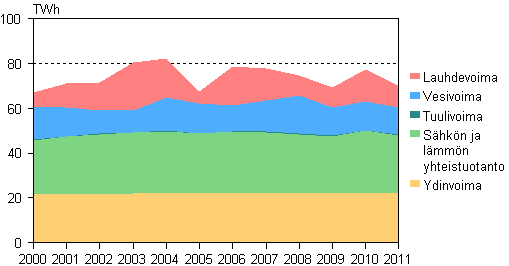 Liitekuvio 3. S�hk�n tuotanto tuotantomuodoittain 2000&ndash;2011