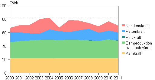 Figurbilaga 3. Elproduktionsform 2000&ndash;2011