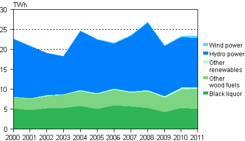 Appendix figure 5. Electricity generation with renewables 2000&ndash;2011