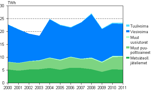 Liitekuvio 5. S�hk�n tuotanto uusiutuvilla energial�hteill� 2000&ndash;2011