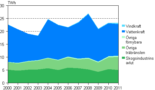 Figurbilaga 5. Elproduktion med f�rnybara energik�llor 2000&ndash;2011