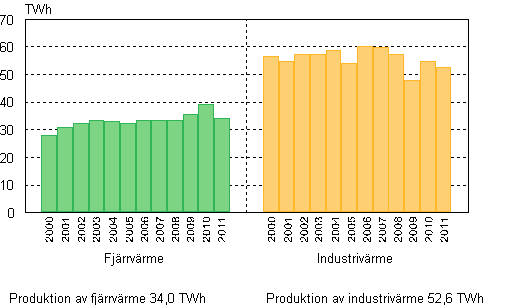 Figurbilaga 6. Produktion av v�rme 2000&ndash;2011