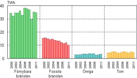 Figurbilaga 8. Produktion av industriv�rme efter br�slen 2000&ndash;2011