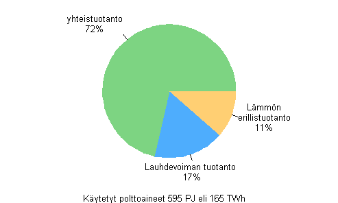 Liitekuvio 9. Polttoaineiden k�ytt� tuotantomuodoittain s�hk�n ja l�mm�n tuotannossa 2011