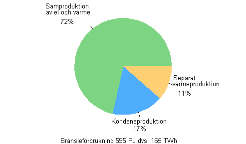 Figurbilaga 9. Br�nslef�rbrukning efter produktionsform inom el- och v�rmeproduktion �r 2011