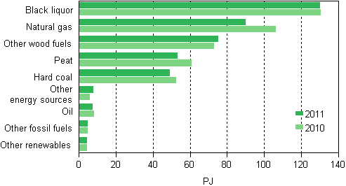 Appendix figure 12. Fuel use in combined heat and power production 2010&ndash;2011