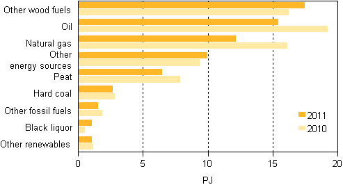 Appendix figure 13. Fuel use in separate heat production 2010&ndash;2011