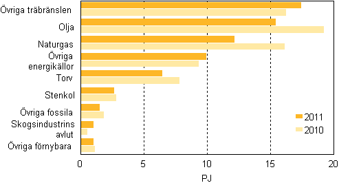 Figurbilaga 13. Br�nslef�rbrukning inom separat v�rmeproduktion 2010&ndash;2011