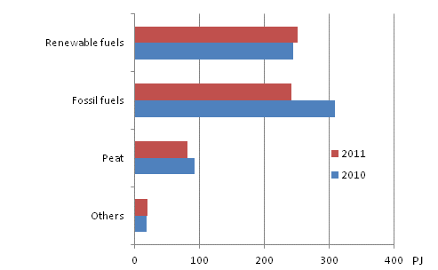 Use of fuels in electricity and heat production 2010&ndash;2011