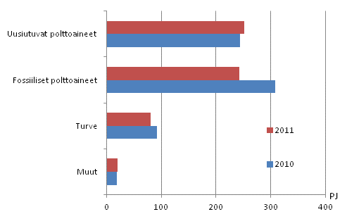 Polttoaineiden k�ytt� s�hk�n ja l�mm�n tuotannossa 2010&ndash;2011 