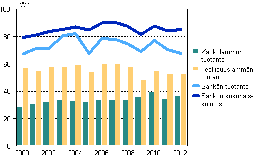 Kuvio 1. S�hk�n, kaukol�mm�n ja teollisuusl�mm�n tuotanto 2000&ndash;2012