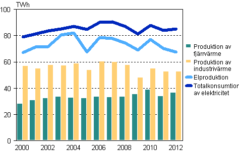 Figur 1. Produktionen av el, fj�rrv�rme och industriv�rme 2000&ndash;2012
