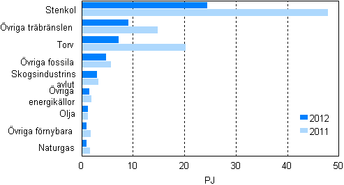 Figur 7. Br�nslef�rbrukning inom separat elproduktion 2011&ndash;2012
