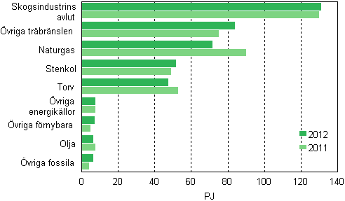 Figur 8. Br�nslef�rbrukning inom samproduktion av el och v�rme 2011&ndash;2012