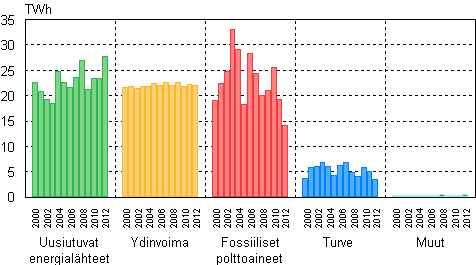 Liitekuvio 2. S�hk�n tuotanto energial�hteitt�in 2000&ndash;2012
