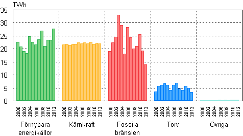 Figurbilaga 2. Elproduktion efter energik�llor 2000&ndash;2012