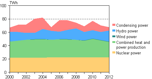 Appendix figure 3. Electricity generation by production mode 2000&ndash;2012